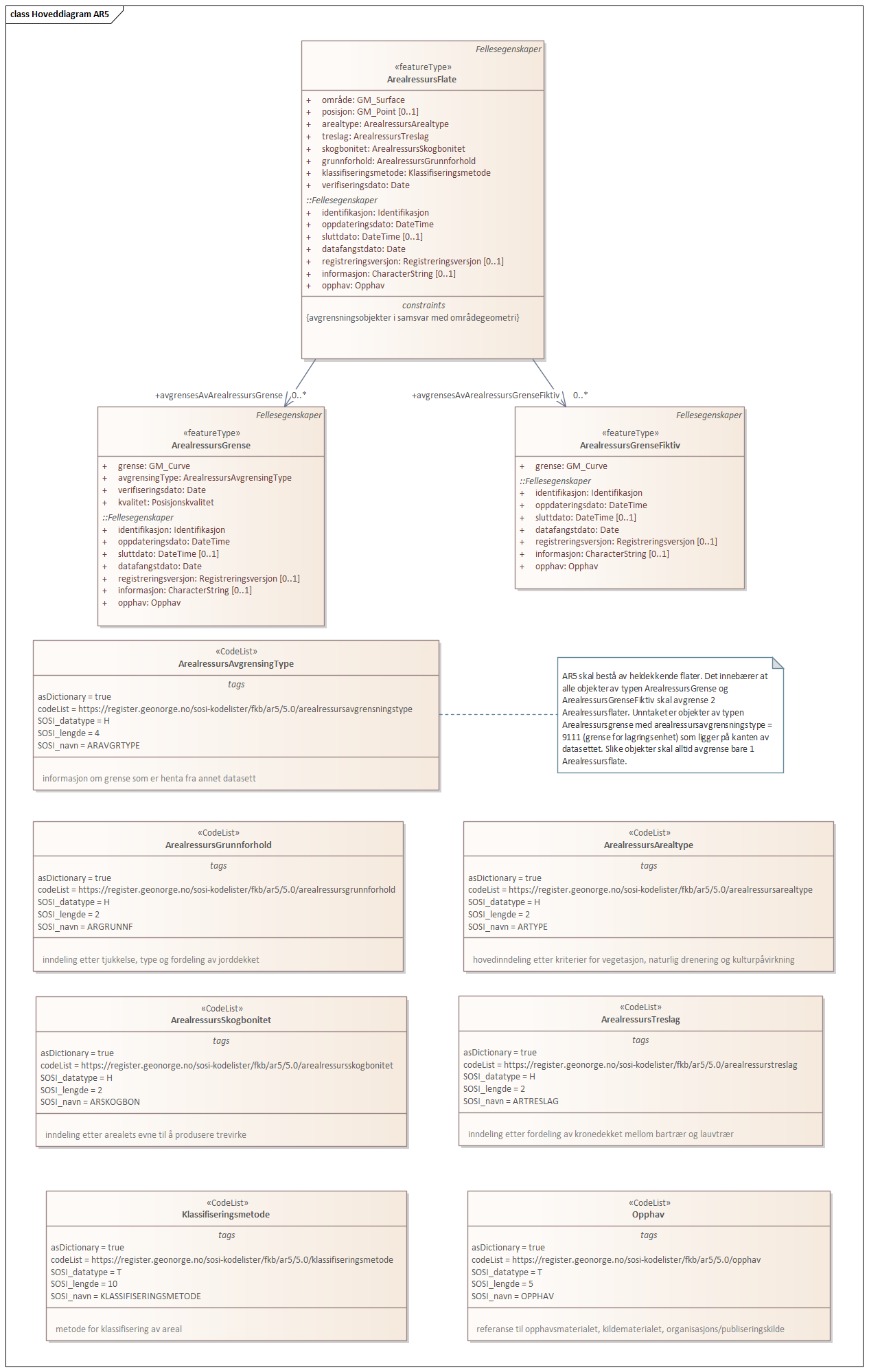 Diagram med navn Hoveddiagram AR5 som viser UML-klasser beskrevet i teksten nedenfor.